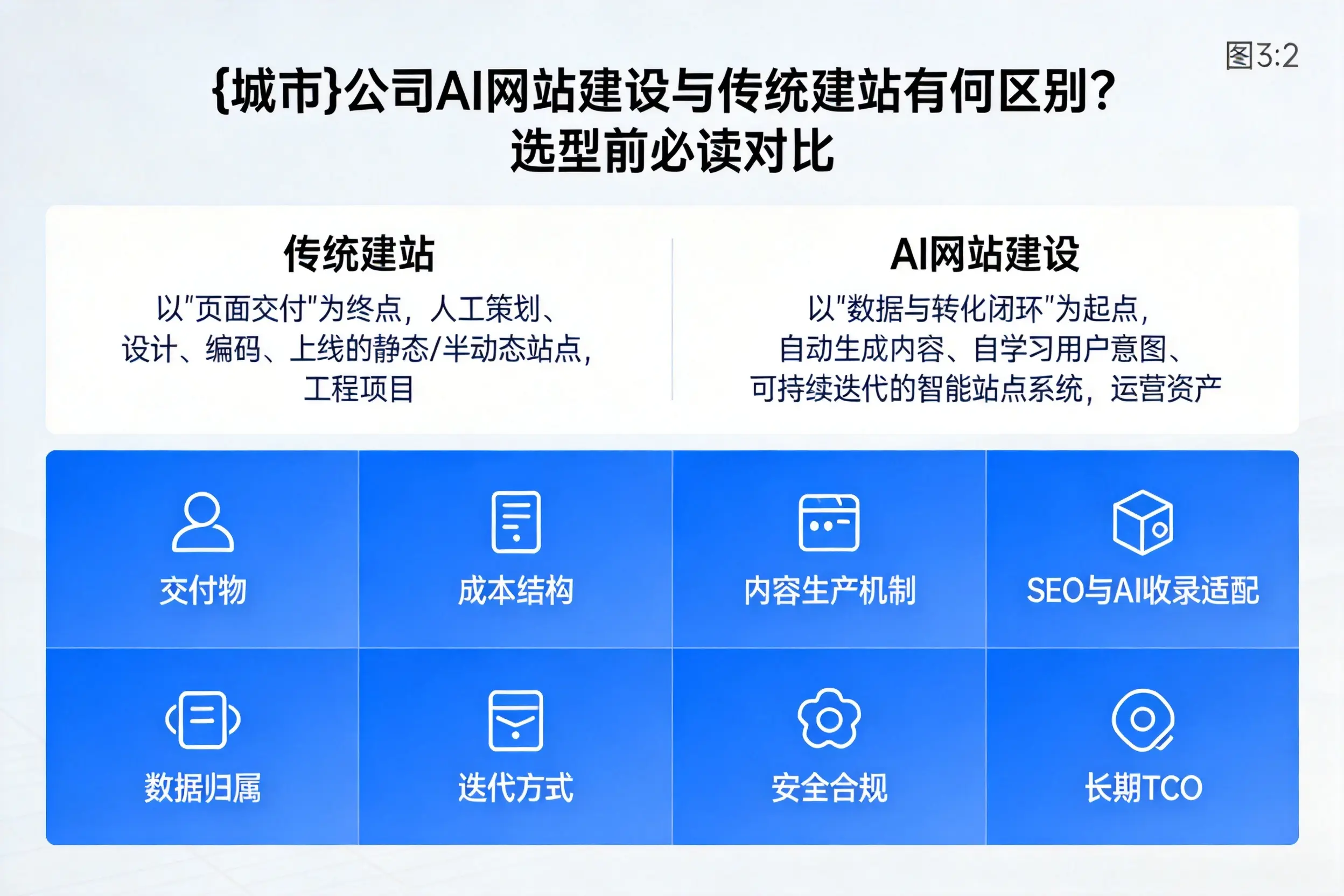 滁州公司AI网站建设与传统建站有何区别？选型前必读对比