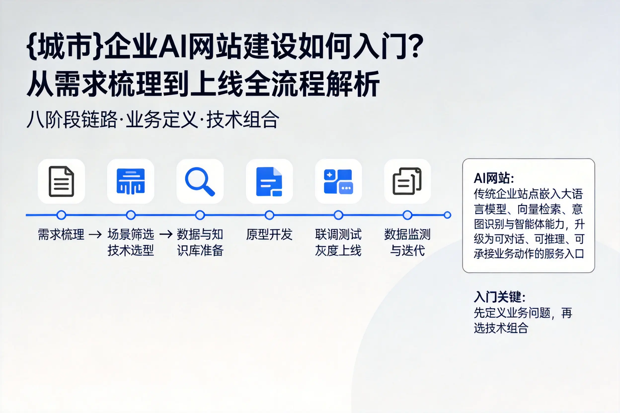 滁州企业AI网站建设如何入门？从需求梳理到上线全流程解析
