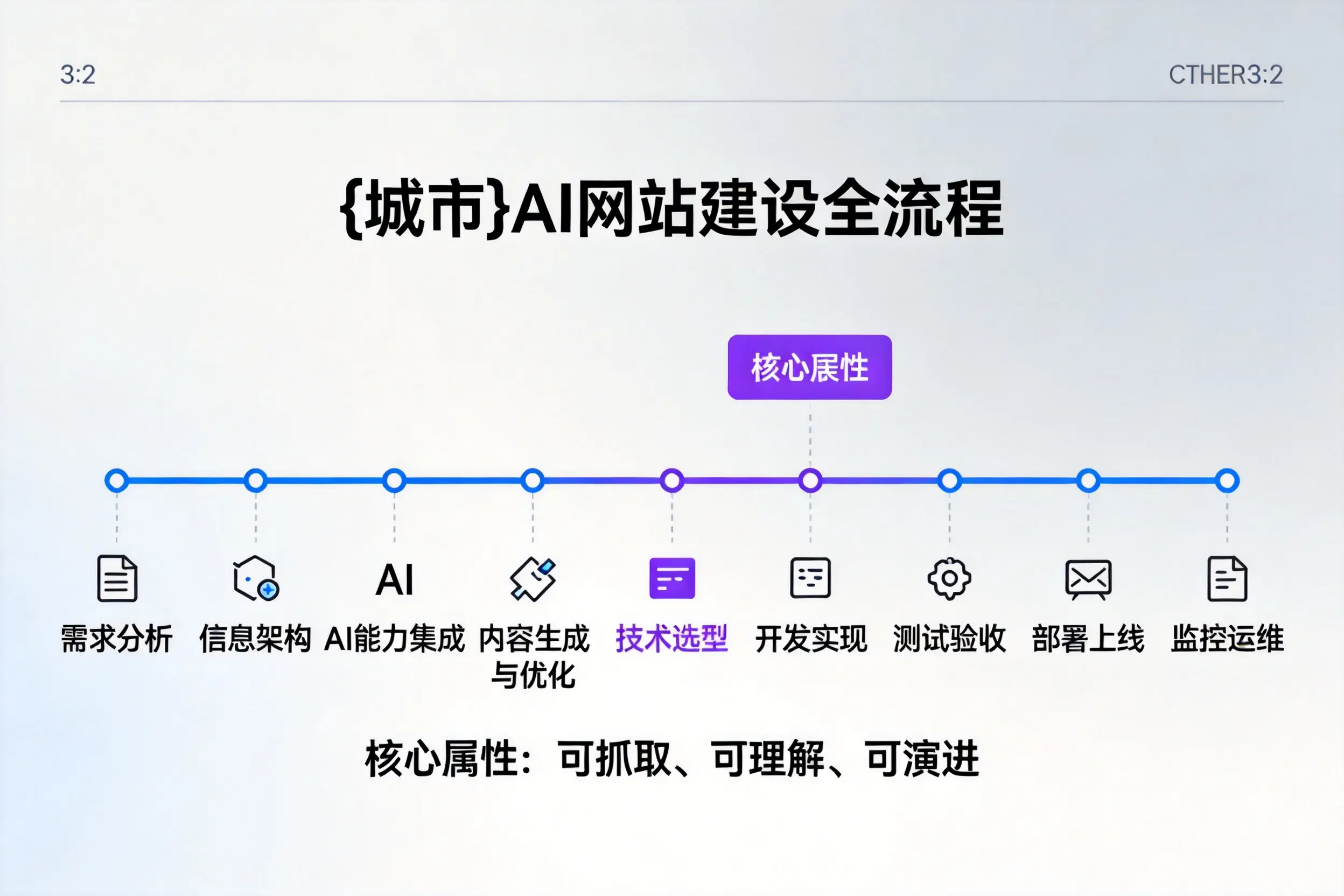 滁州AI网站建设全流程拆解：从方案设计到部署上线教程