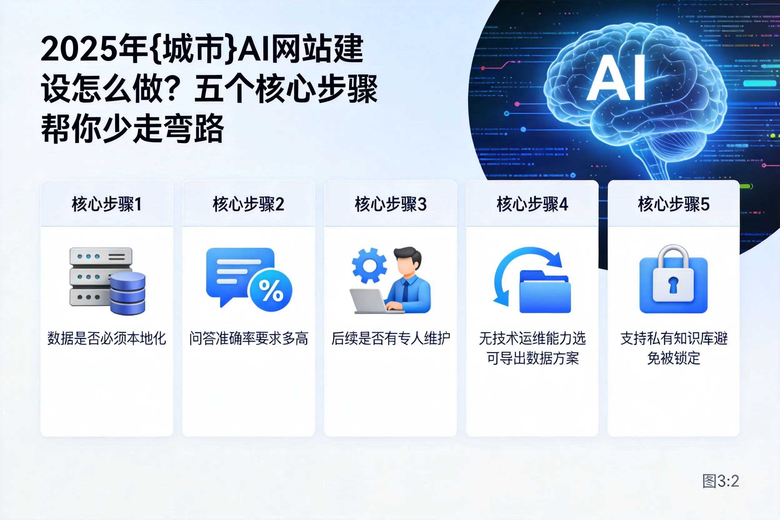 2025年滁州AI网站建设怎么做？五个核心步骤帮你少走弯路