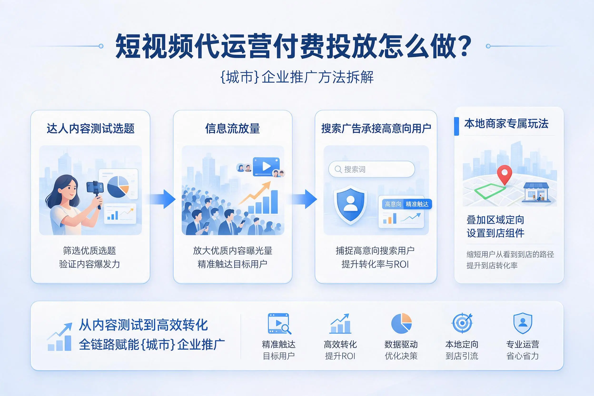 短视频代运营付费投放怎么做？滁州企业推广方法拆解
