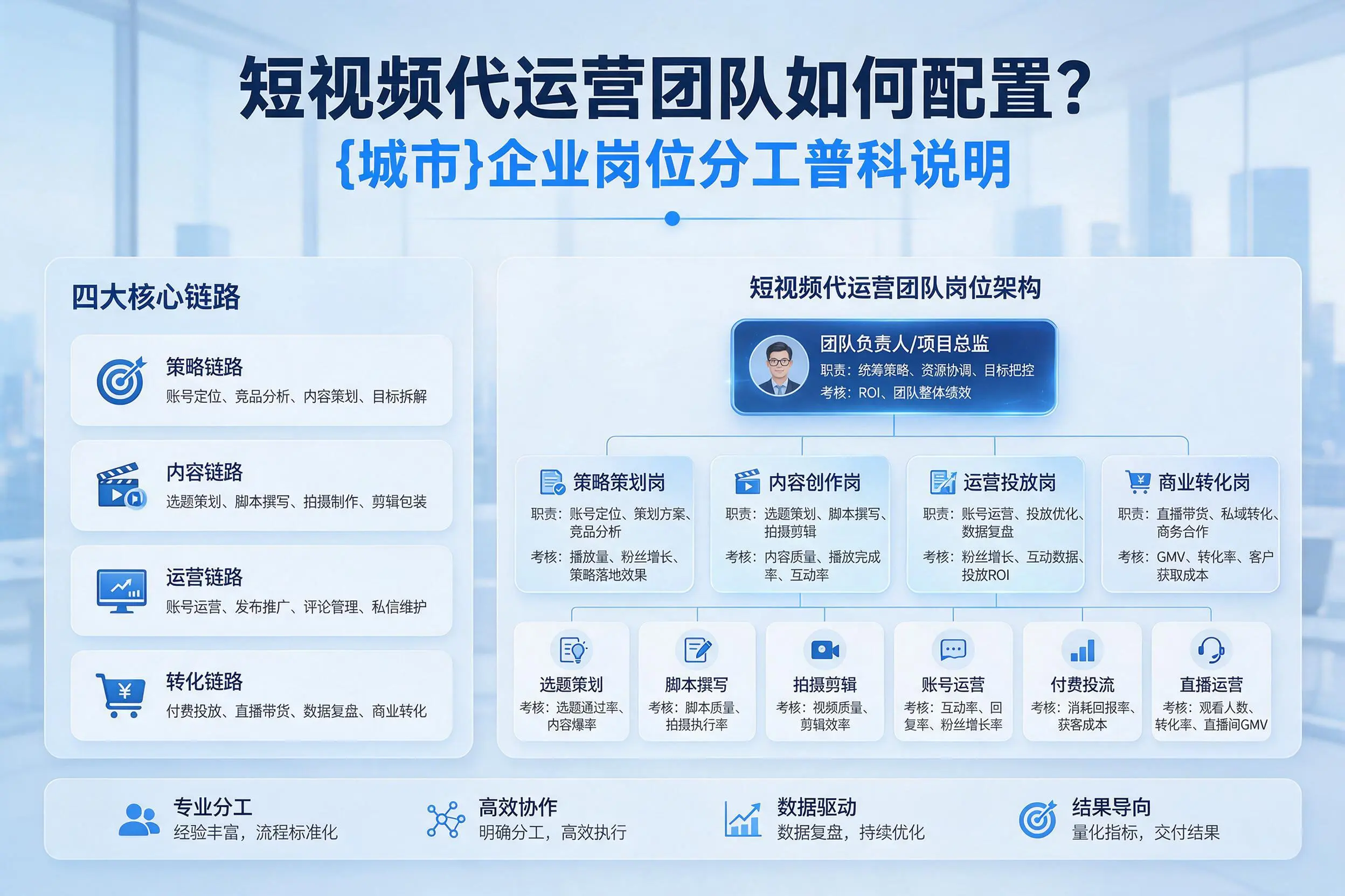 短视频代运营团队如何配置？滁州企业岗位分工科普说明