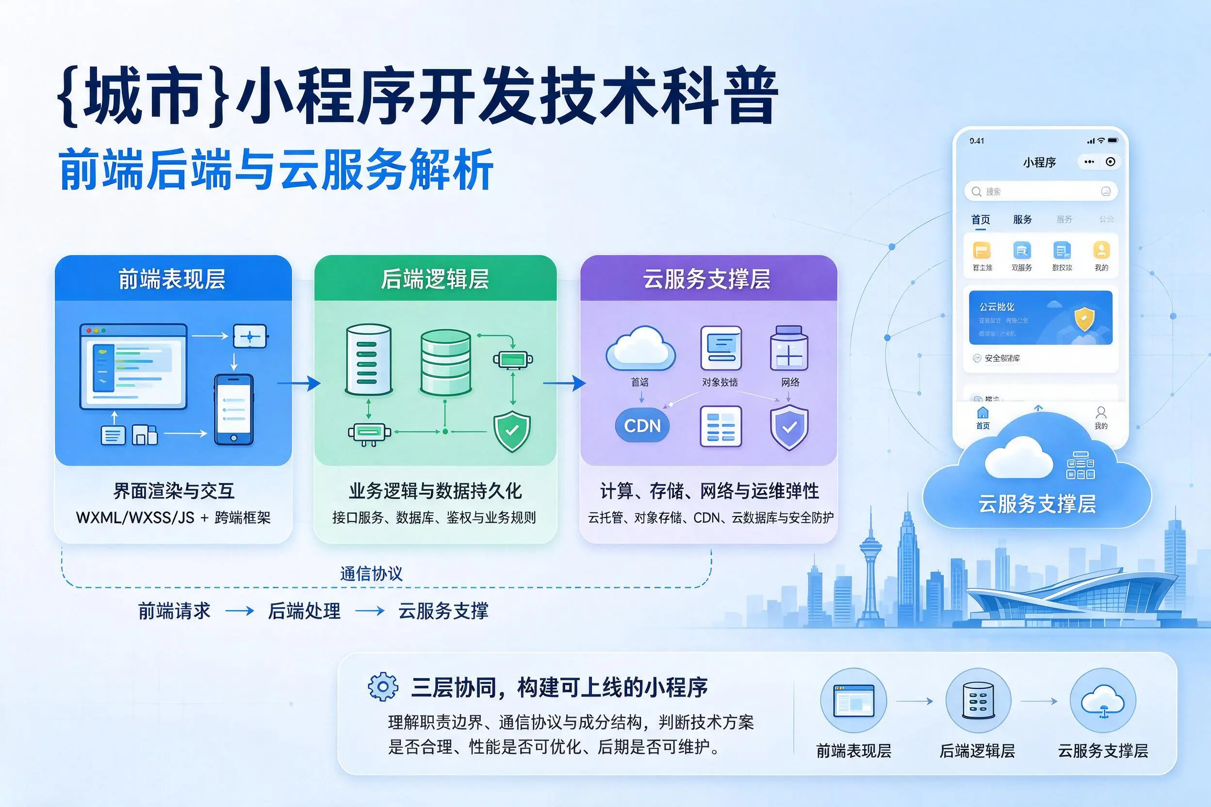 滁州小程序开发技术科普:前端后端与云服务解析