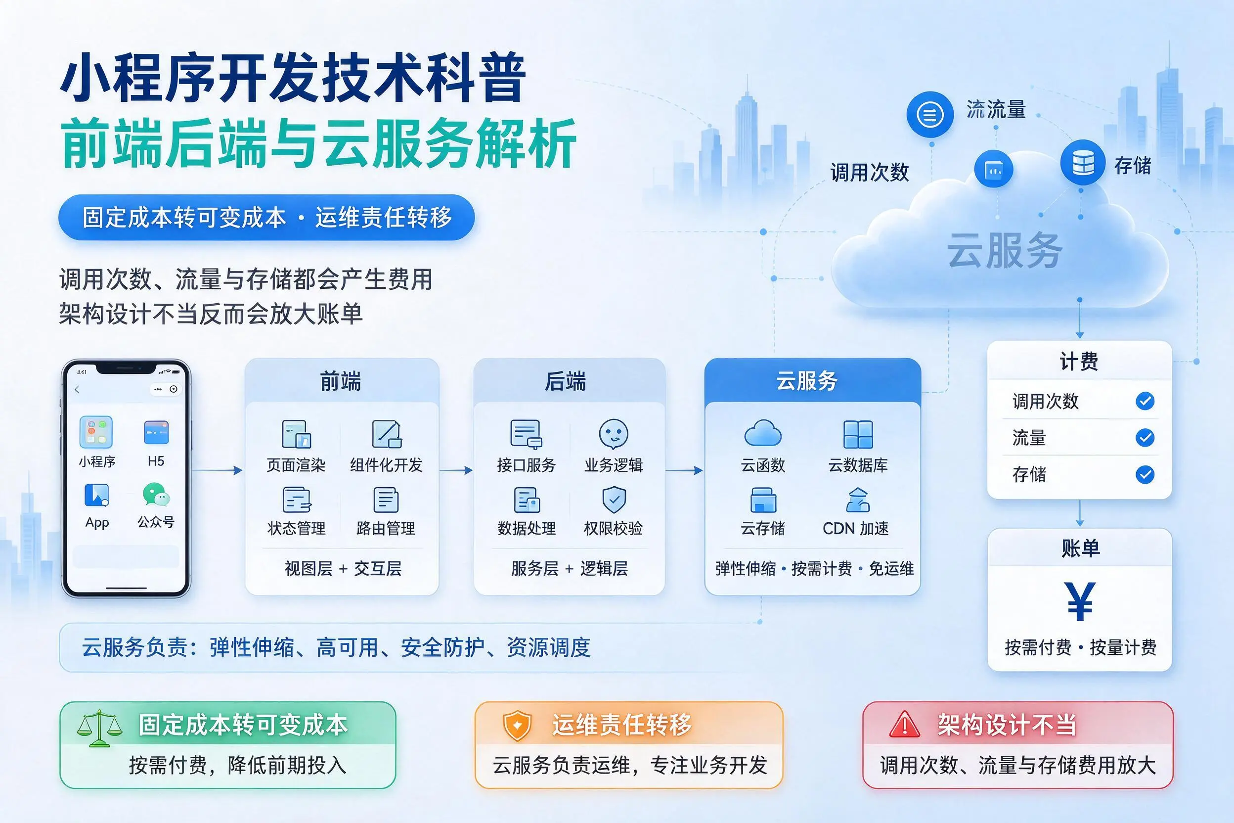 滁州小程序开发技术科普:前端后端与云服务解析