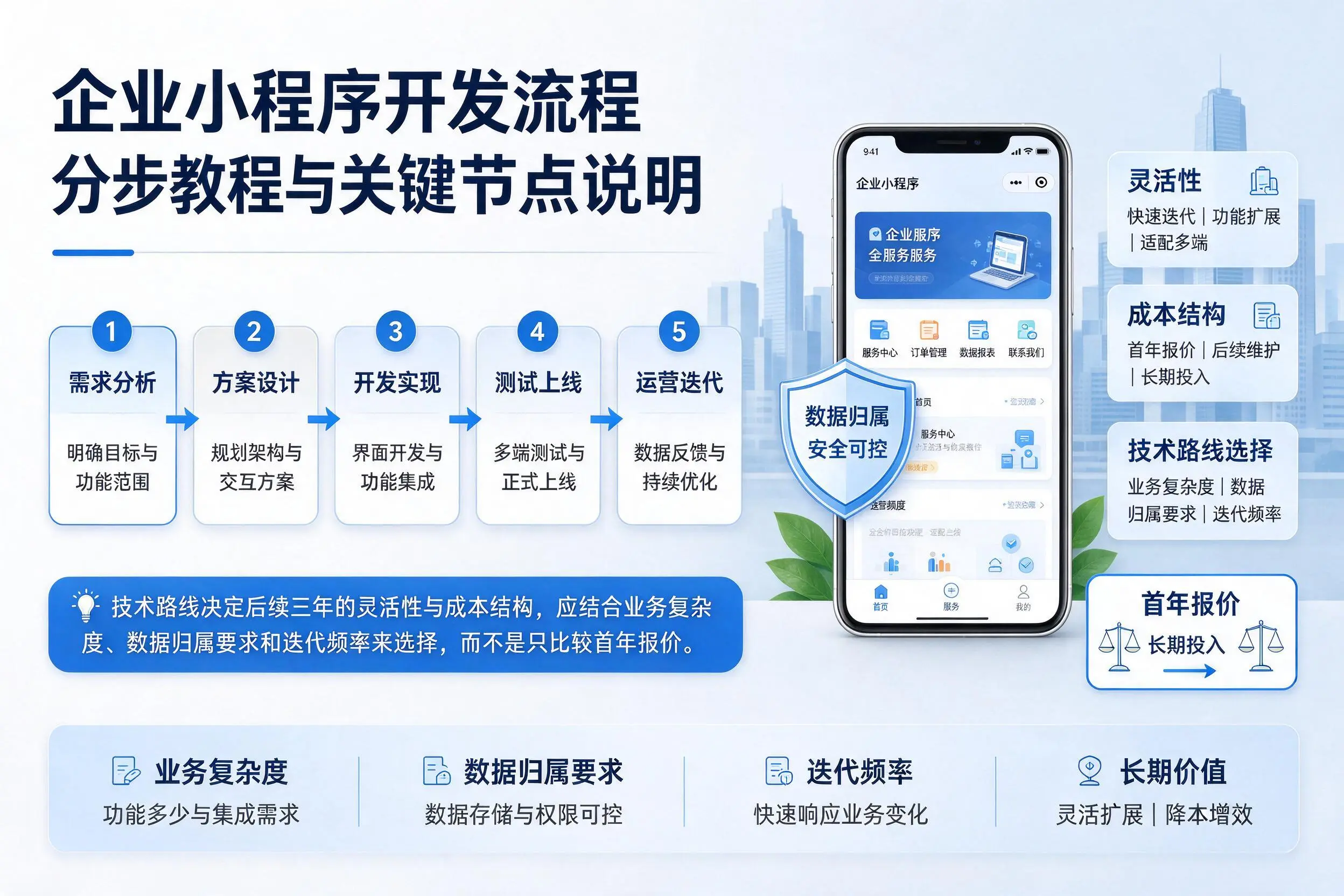 滁州企业小程序开发流程分步教程与关键节点说明