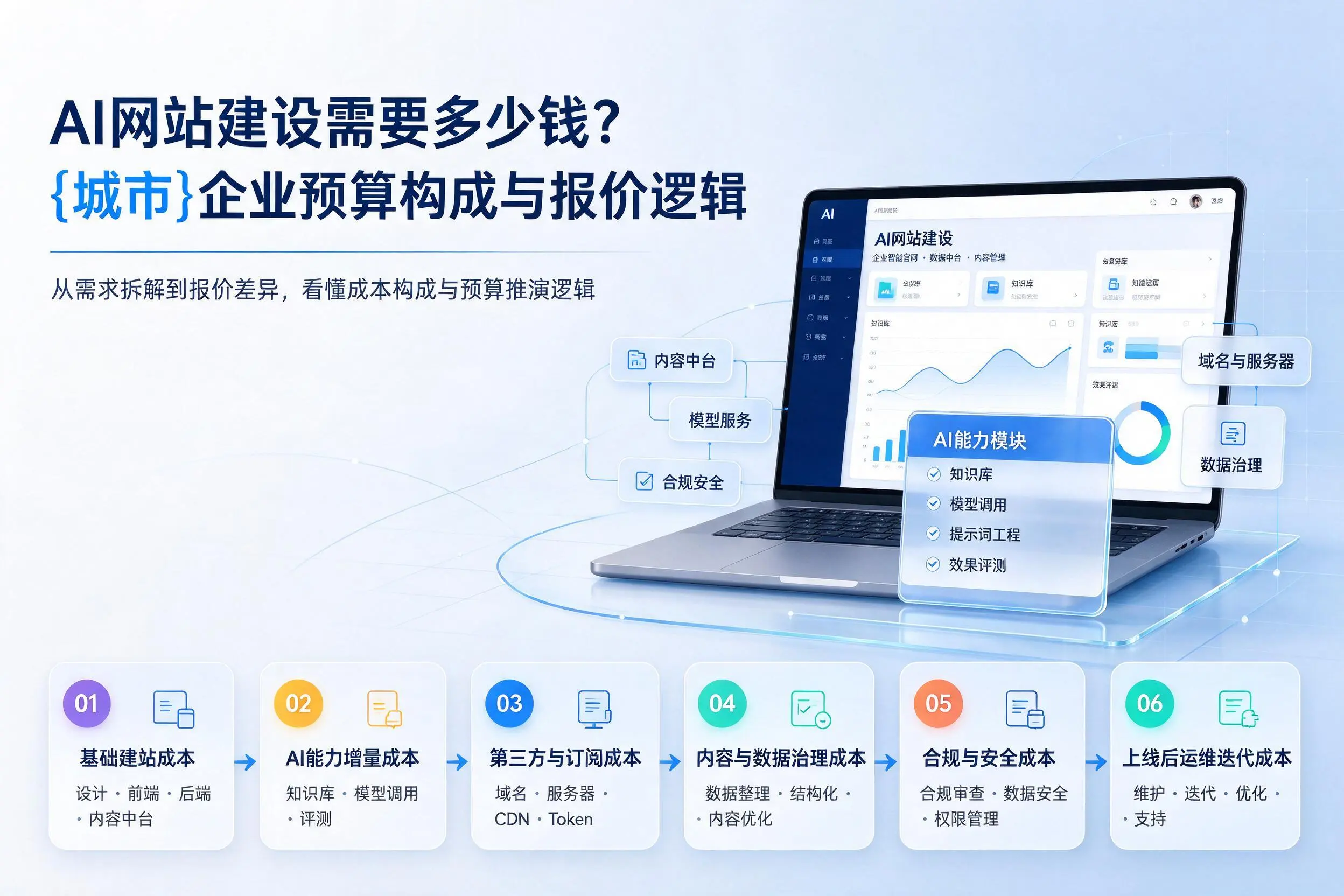 AI网站建设需要多少钱？滁州企业预算构成与报价逻辑