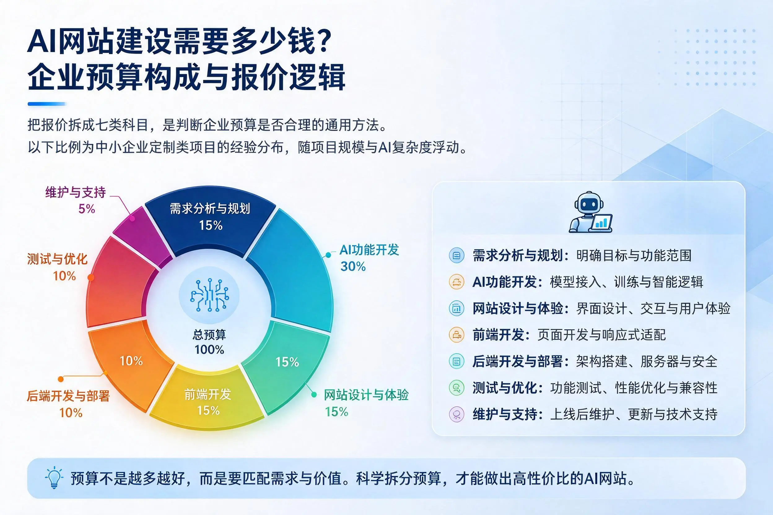 AI网站建设需要多少钱？滁州企业预算构成与报价逻辑