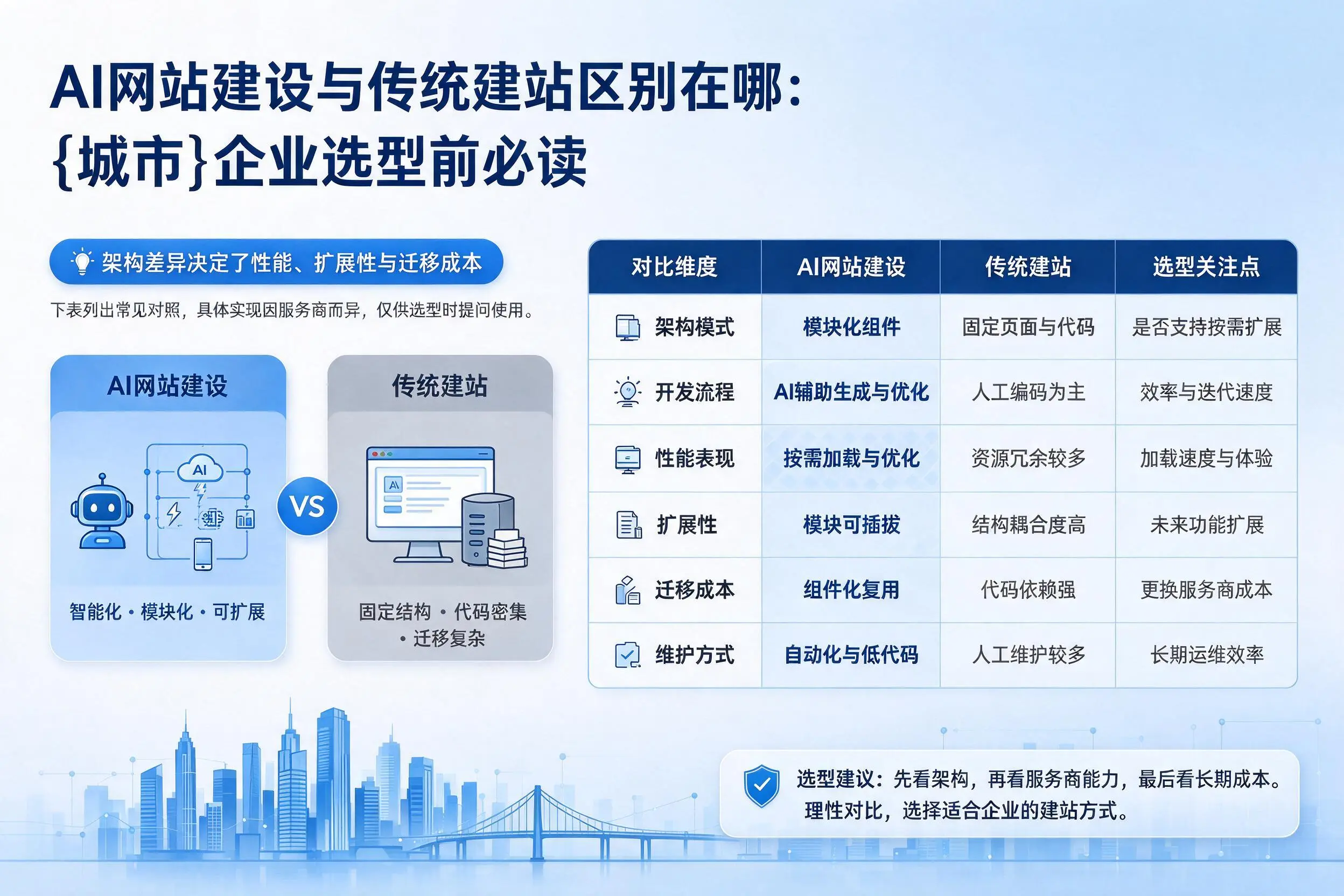 AI网站建设与传统建站区别在哪：滁州企业选型前必读