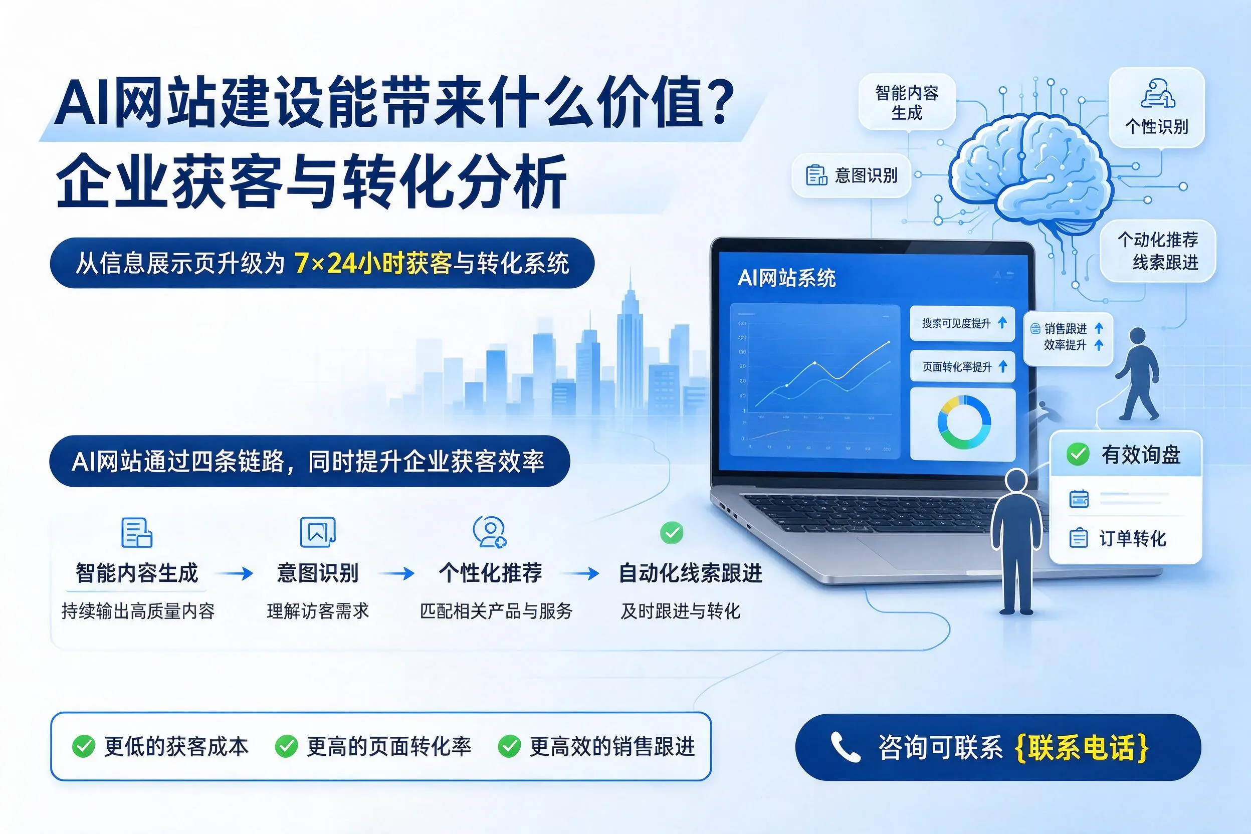 AI网站建设能带来什么价值?滁州企业获客与转化分析