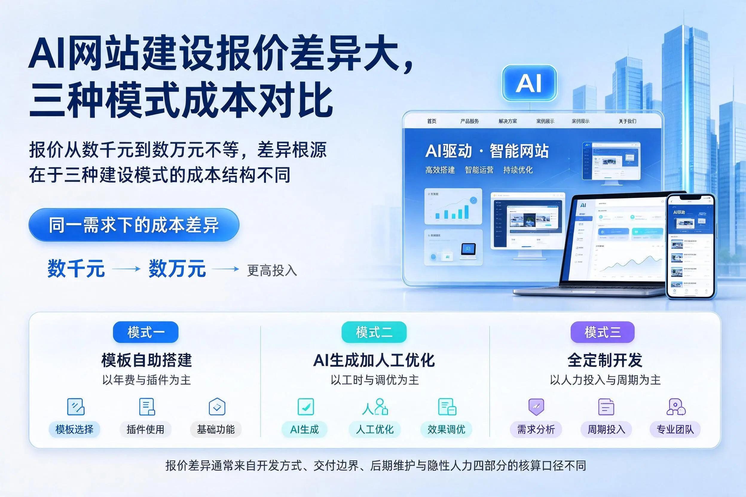 滁州AI网站建设报价差异大,三种模式成本对比