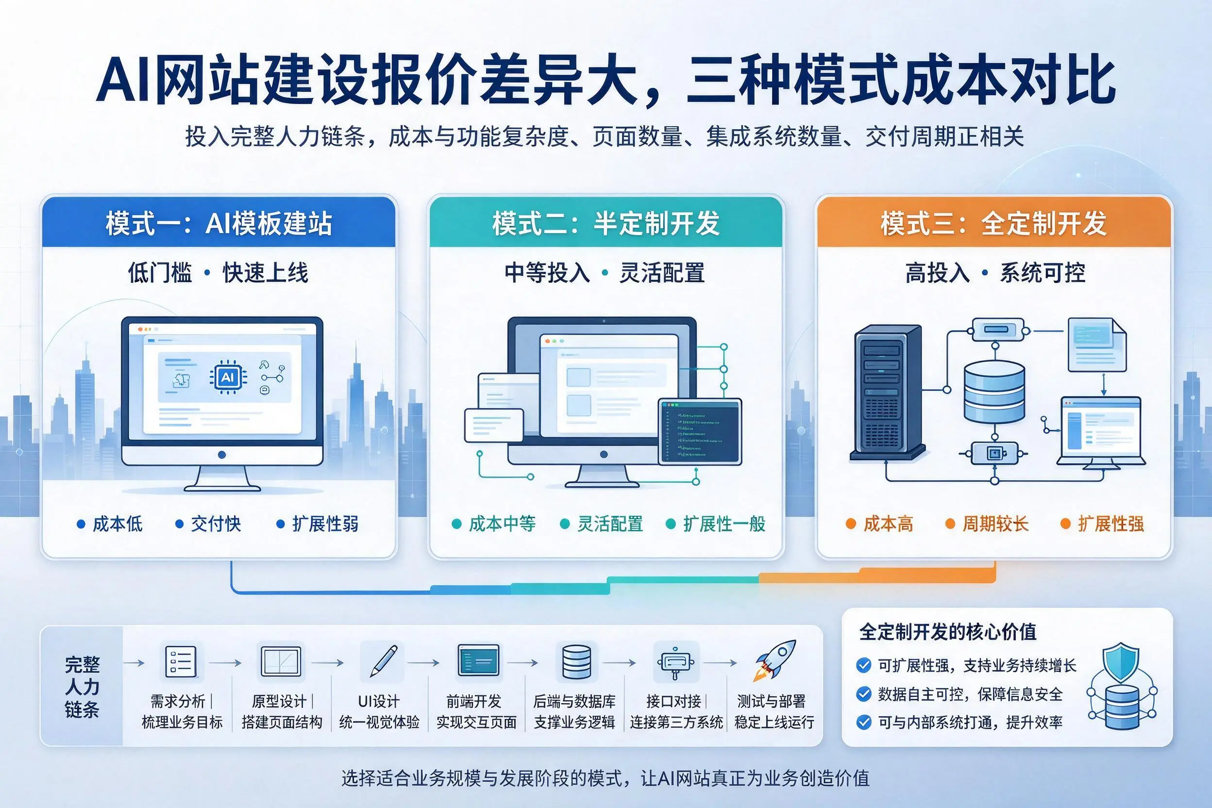 滁州AI网站建设报价差异大,三种模式成本对比