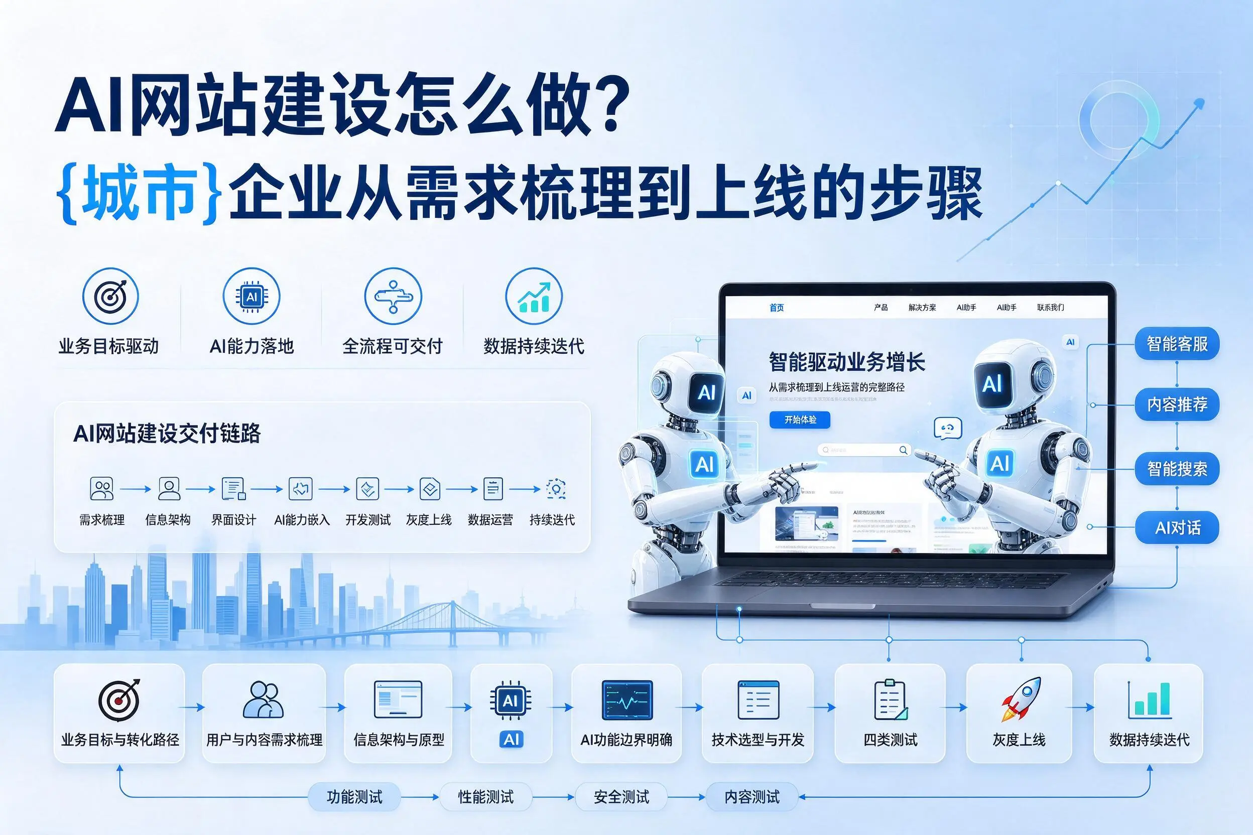 AI网站建设怎么做？滁州企业从需求梳理到上线的步骤