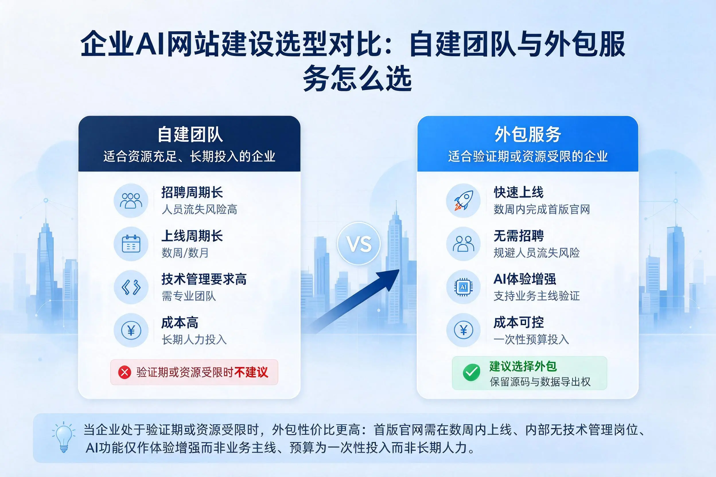滁州企业AI网站建设选型对比：自建团队与外包服务怎么选